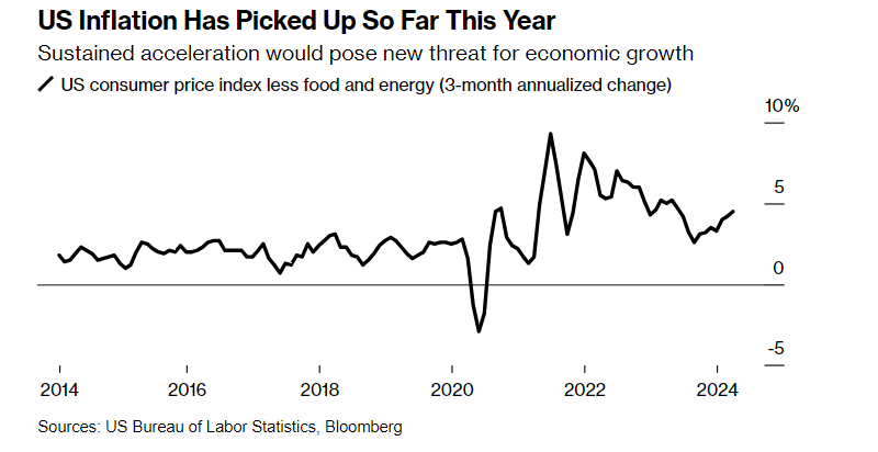 澳汇官网：被三次超预期CPI“打怕”！交易员已不敢提前抢跑(1)