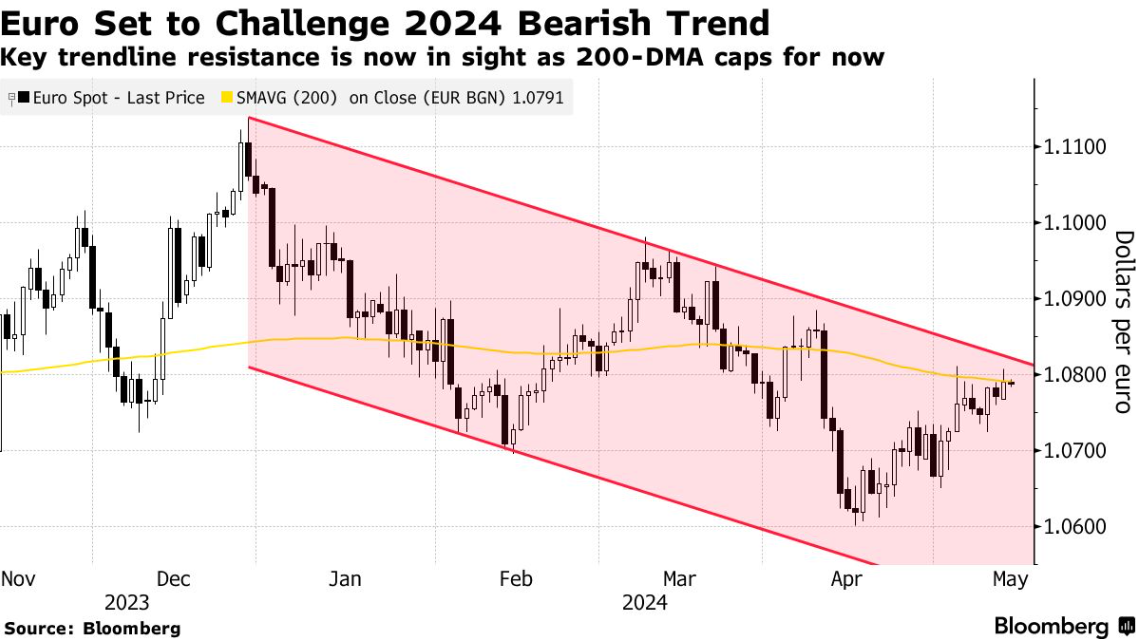 澳汇官网：今夜CPI料暴击美元，欧元空头疯狂回补(2)