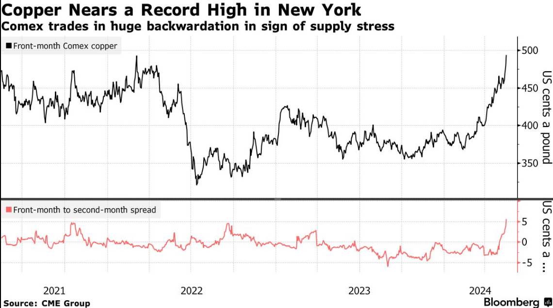 澳汇交易平台：纽约铜期货上演历史性逼空！(1)