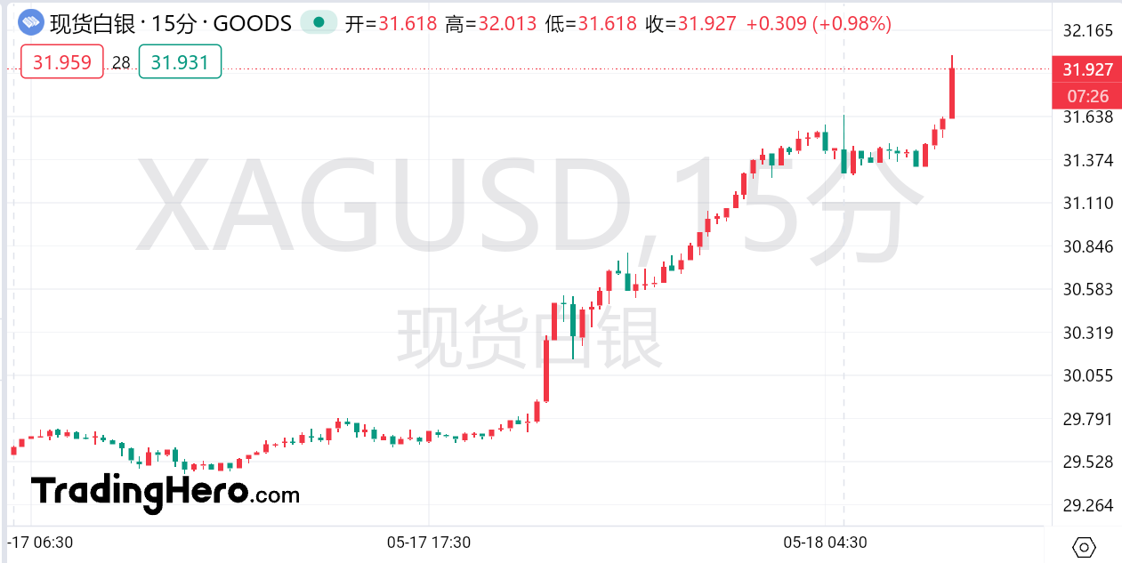 澳汇交易平台：黄金白银短线狂飙！伦铜领衔有色金属全线爆发(2)