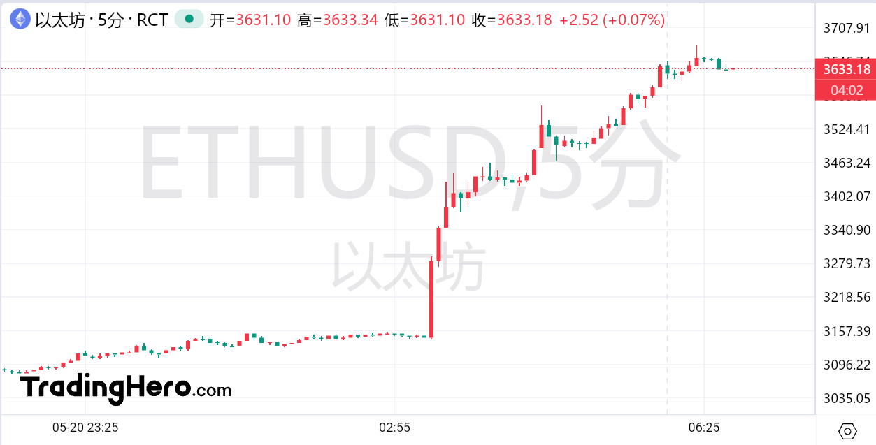 澳汇交易平台：美国证监会传出重磅消息 比特币突破7万美元、以太坊暴涨超18%(1)