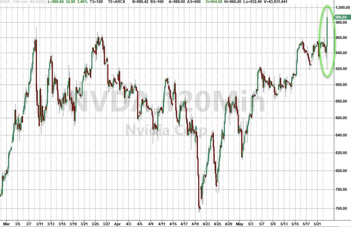 澳汇交易平台：英伟达净利暴增628%，宣布进行1拆10(1)
