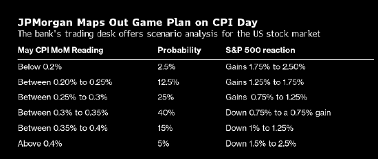 澳汇交易平台： 摩根大通警告CPI数据和美联储决议将使美股“巨震”！(1)
