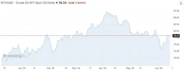 澳汇交易平台：油市“大空头”花旗继续看空：60美元见！(1)