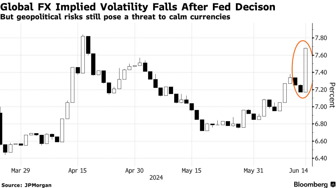 外汇交易平台：美联储“杀死”了这个夏天的波动性(1)