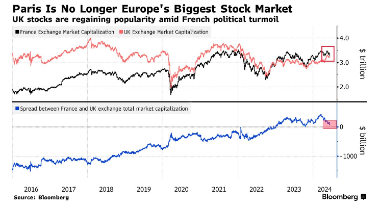澳汇官网：法国遭遇滑铁卢，英国重夺欧洲最大股票市场桂冠！(1)