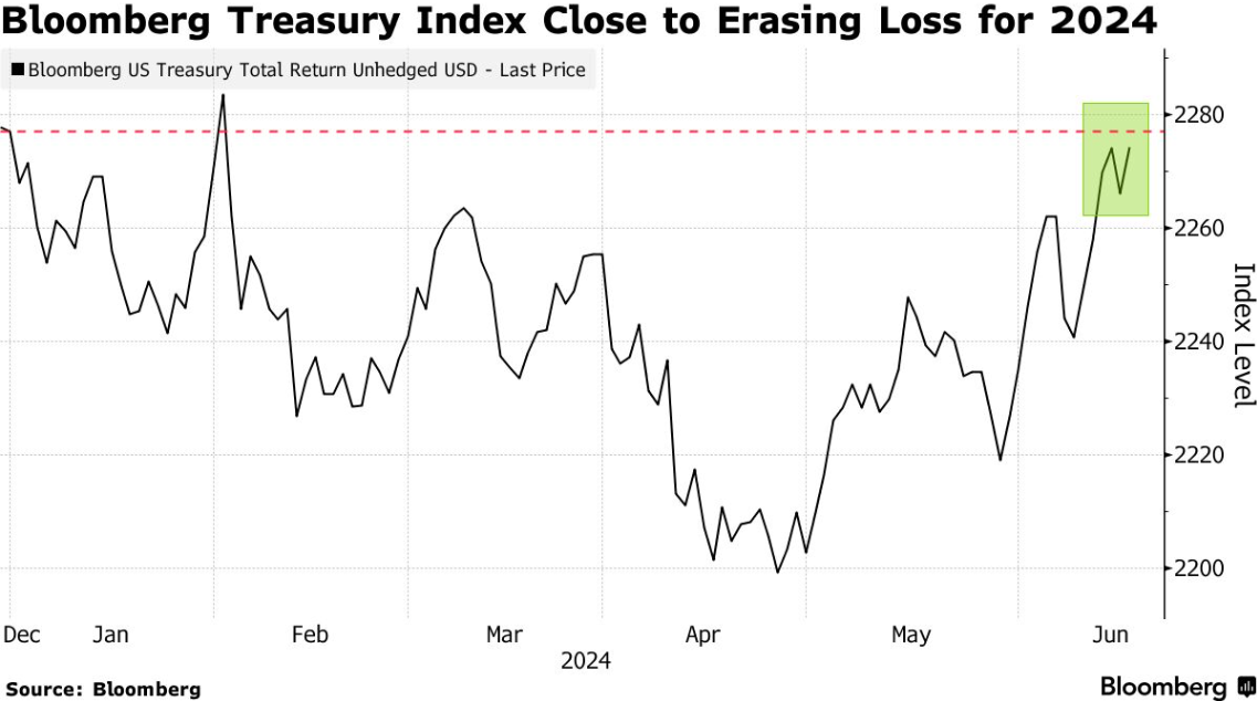 澳汇投资：美债迎来反转，业内期待今年降息(1)
