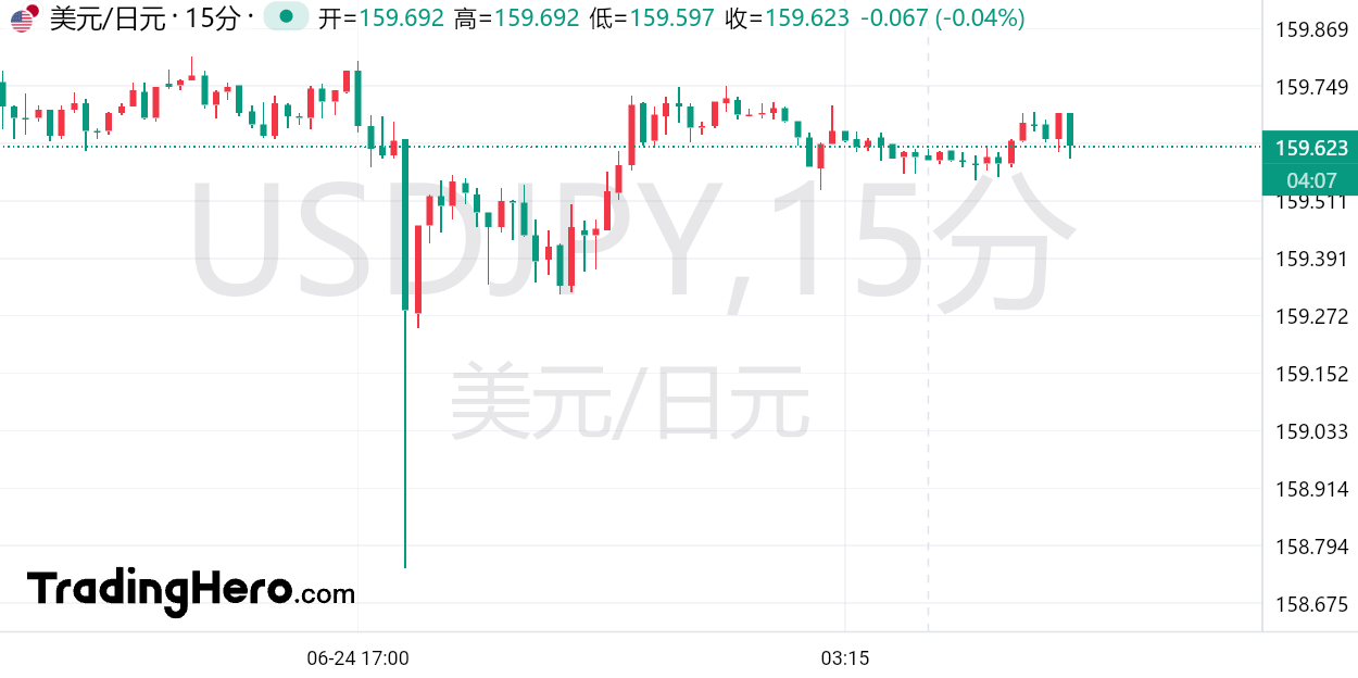外汇交易平台：日元有望冲破170，日本政府干预再次失败(1)