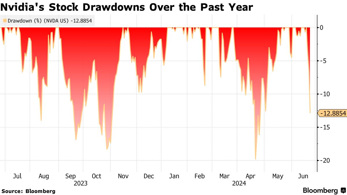 澳汇官网：英伟达市值蒸发4300亿美元，连续三日暴跌，创历史数据(2)