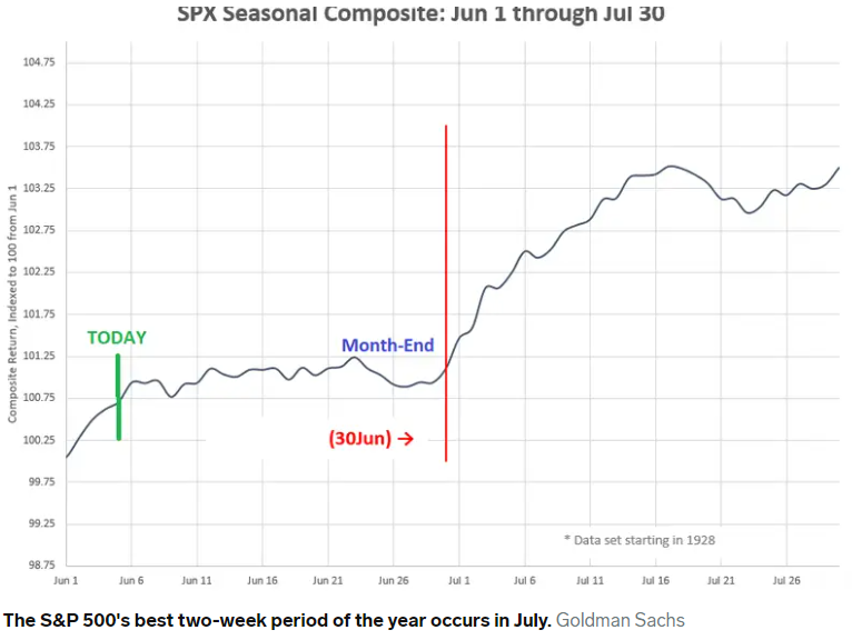 澳汇ausforex平台：高盛预测，7月标普指数将迎来一波增长(1)