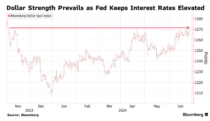 澳汇ausforex平台：美联储执意太高美元，减少降息预期(1)