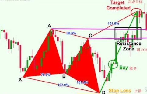 澳汇ausforex平台：准确率超高的外汇交易策略—蝴蝶形态(6)