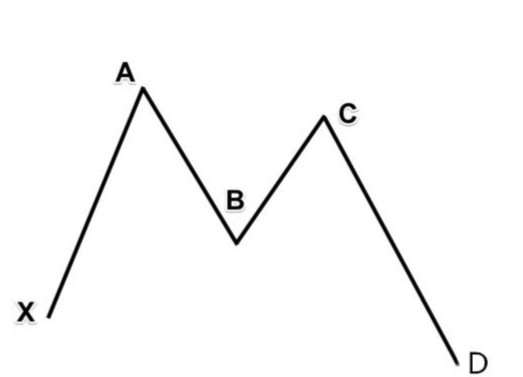澳汇ausforex平台：准确率超高的外汇交易策略—蝴蝶形态(1)