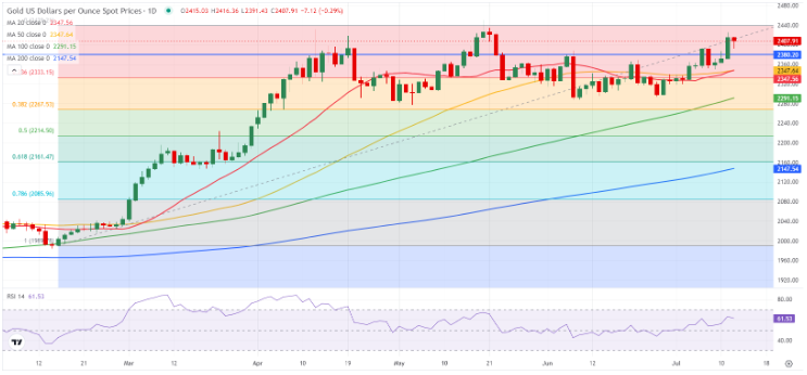 澳汇官网：市场目光再度聚焦鲍威尔讲话, 分析师：多头目标看向2450-2500(2)