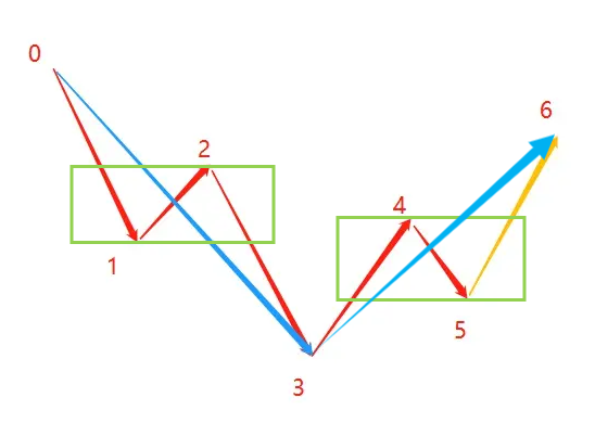 澳汇ausforex平台：学好“线段”就掌握了70%行情走势（2）(3)