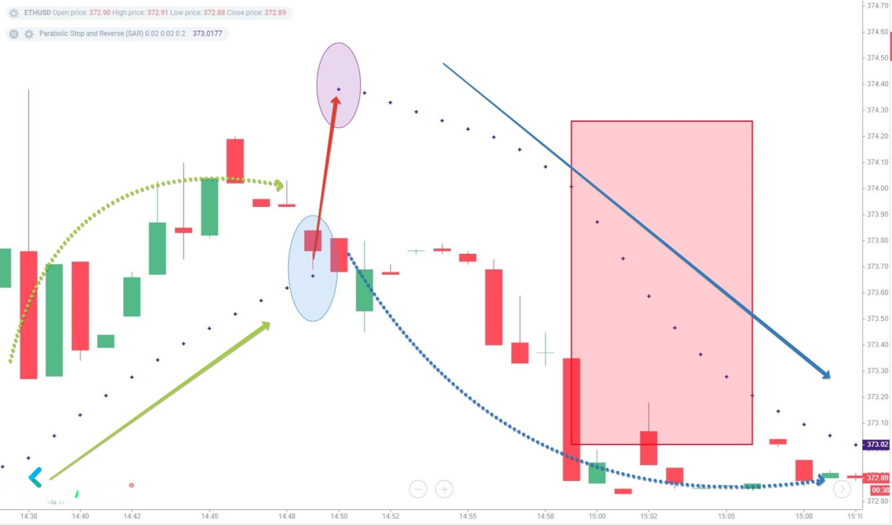 澳汇ausforex平台：如何利用抛物线转向指标识别趋势-实战分析(2)