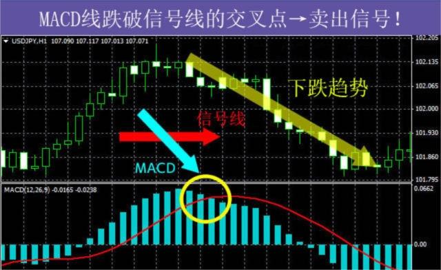  澳汇ausforex官网：外汇黄金交易，如何利用MACD判断价格走势？(2)