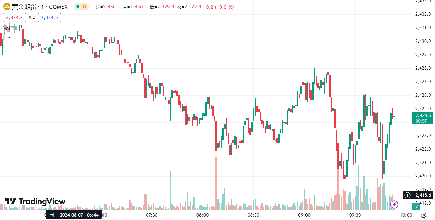 澳汇ausforex平台：金价失守 2400 美元大关，油价延续疲软走势 (1)