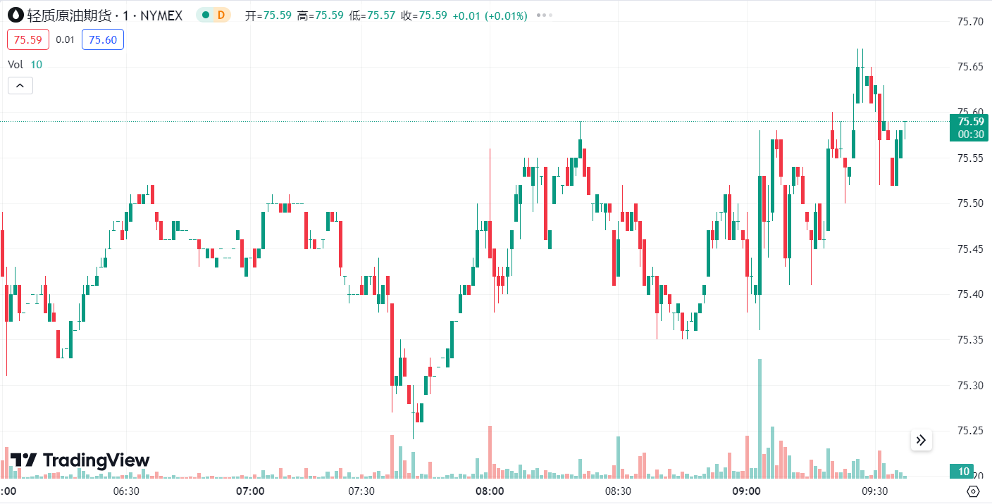澳汇ausforex平台：美元走强金价反弹受阻，库存大降提振油价涨约 3%(2)