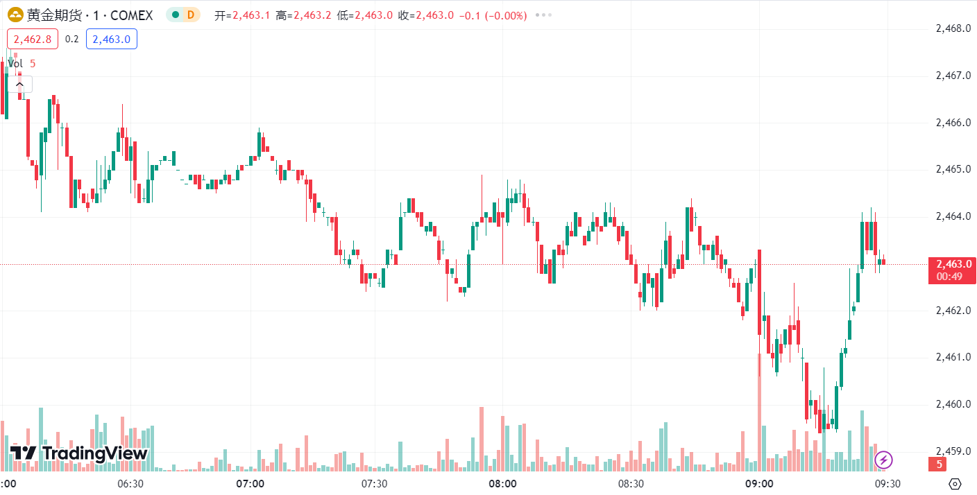 澳汇ausforex平台 | 受乐观初请数据推动，金价油价上涨逾 1% (1)