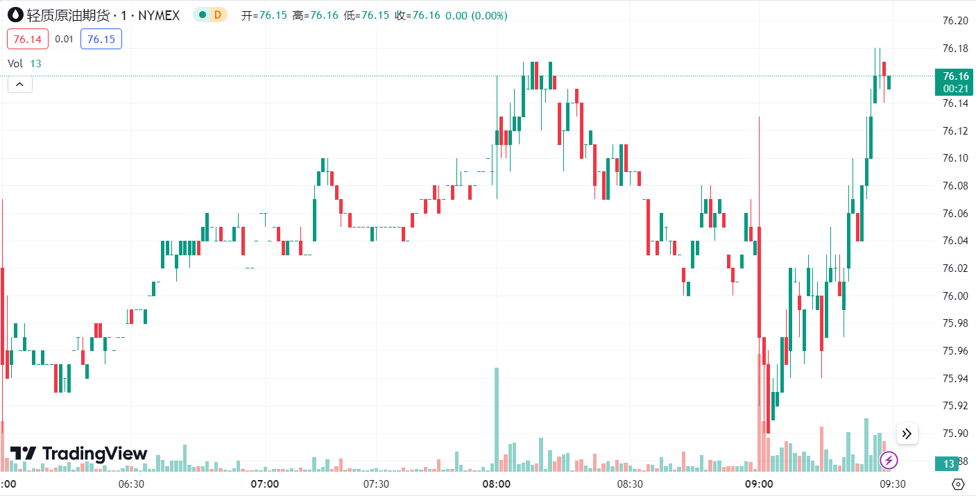 澳汇ausforex平台 | 受乐观初请数据推动，金价油价上涨逾 1% (2)