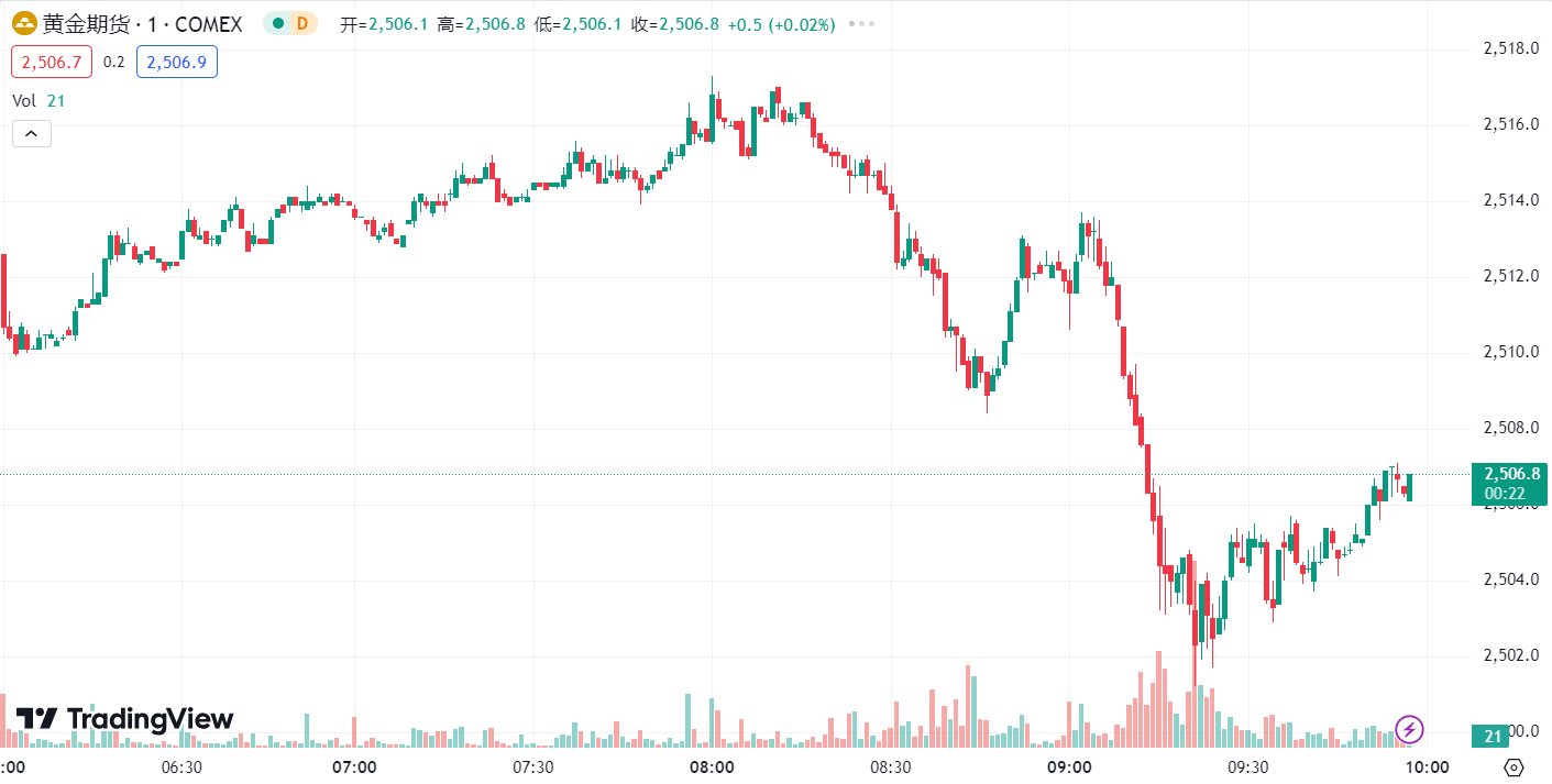 澳汇ausforex平台：金价上涨超 40 美元，油价五连阳跳涨逾 3% (1)