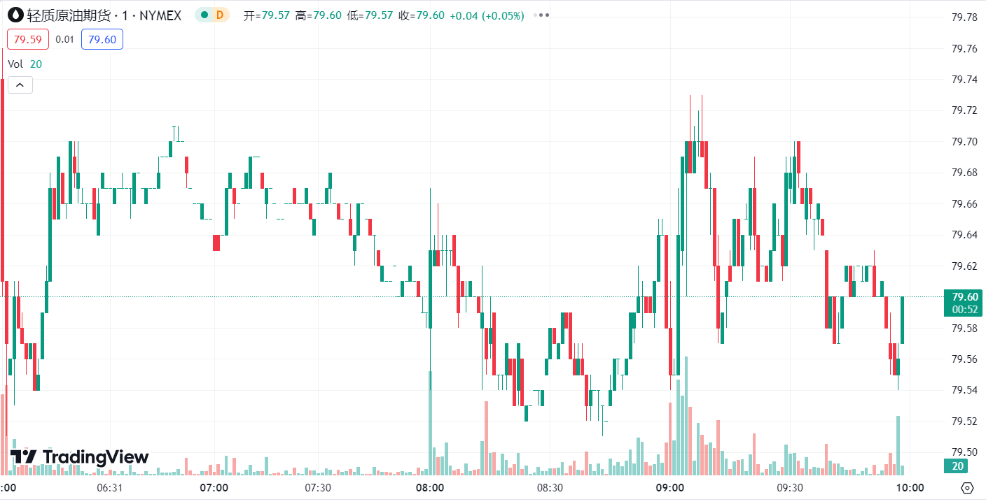 澳汇ausforex平台：金价上涨超 40 美元，油价五连阳跳涨逾 3% (2)