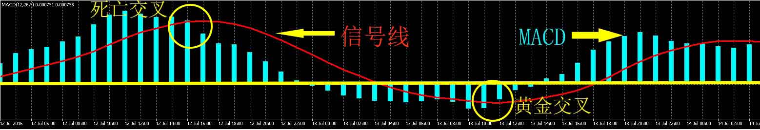 澳汇ausforex官网：怎样在MT4软件里面设置MACD参数？(3)