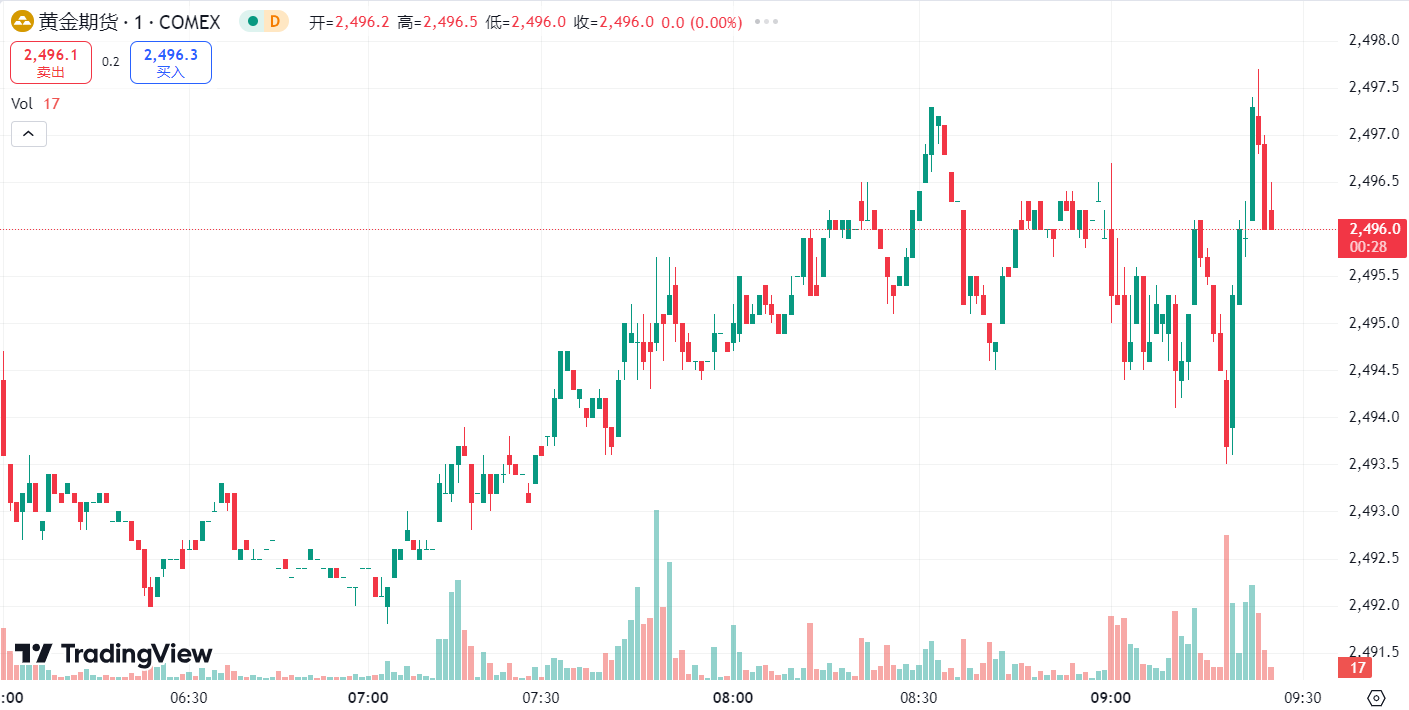 澳汇ausforex平台：美国经济衰退担忧缓解，金价跌近 40 美元油价收涨 (1)