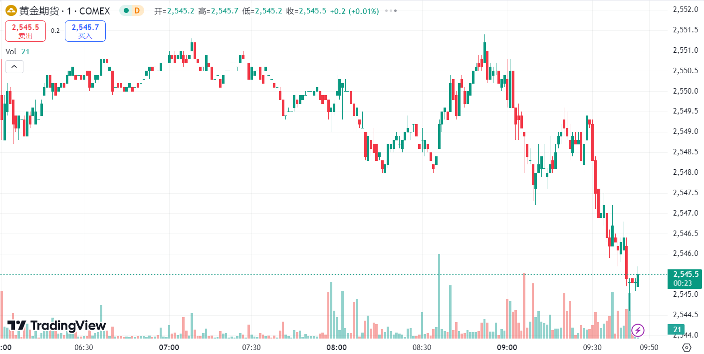 澳汇ausforex平台：美元延续跌势金价探底回升，油价四连阴刷新逾半年低点 (1)