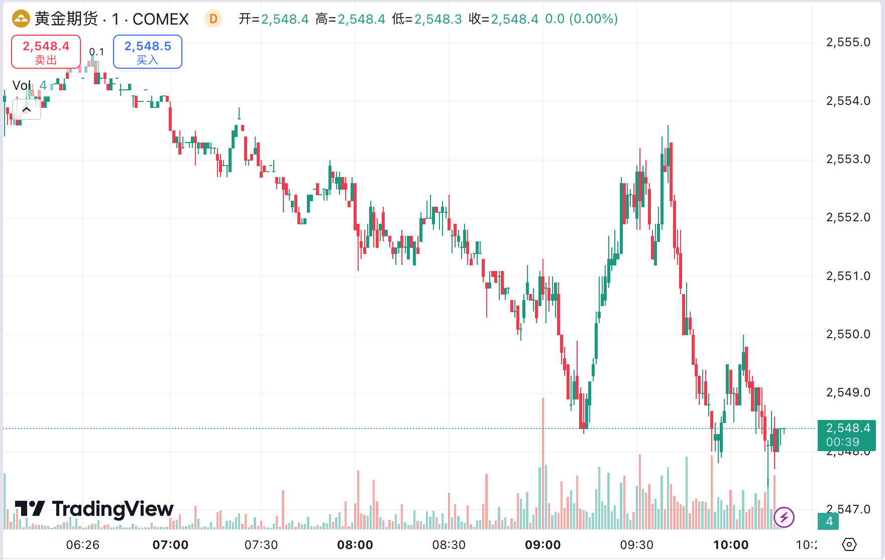 澳汇ausforex官网：黄金“深V”反弹受阻 2530 关口，利多来袭原油劲升近 2%(1)