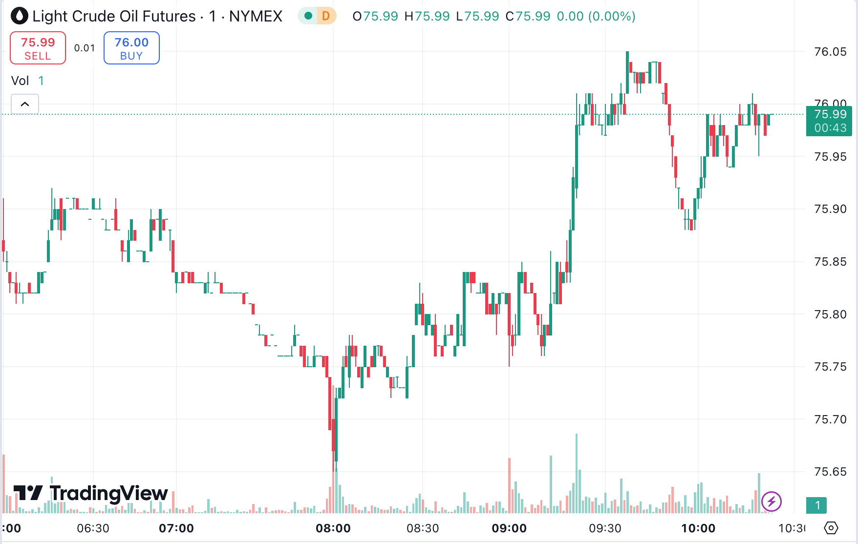 澳汇ausforex官网：黄金“深V”反弹受阻 2530 关口，利多来袭原油劲升近 2%(2)