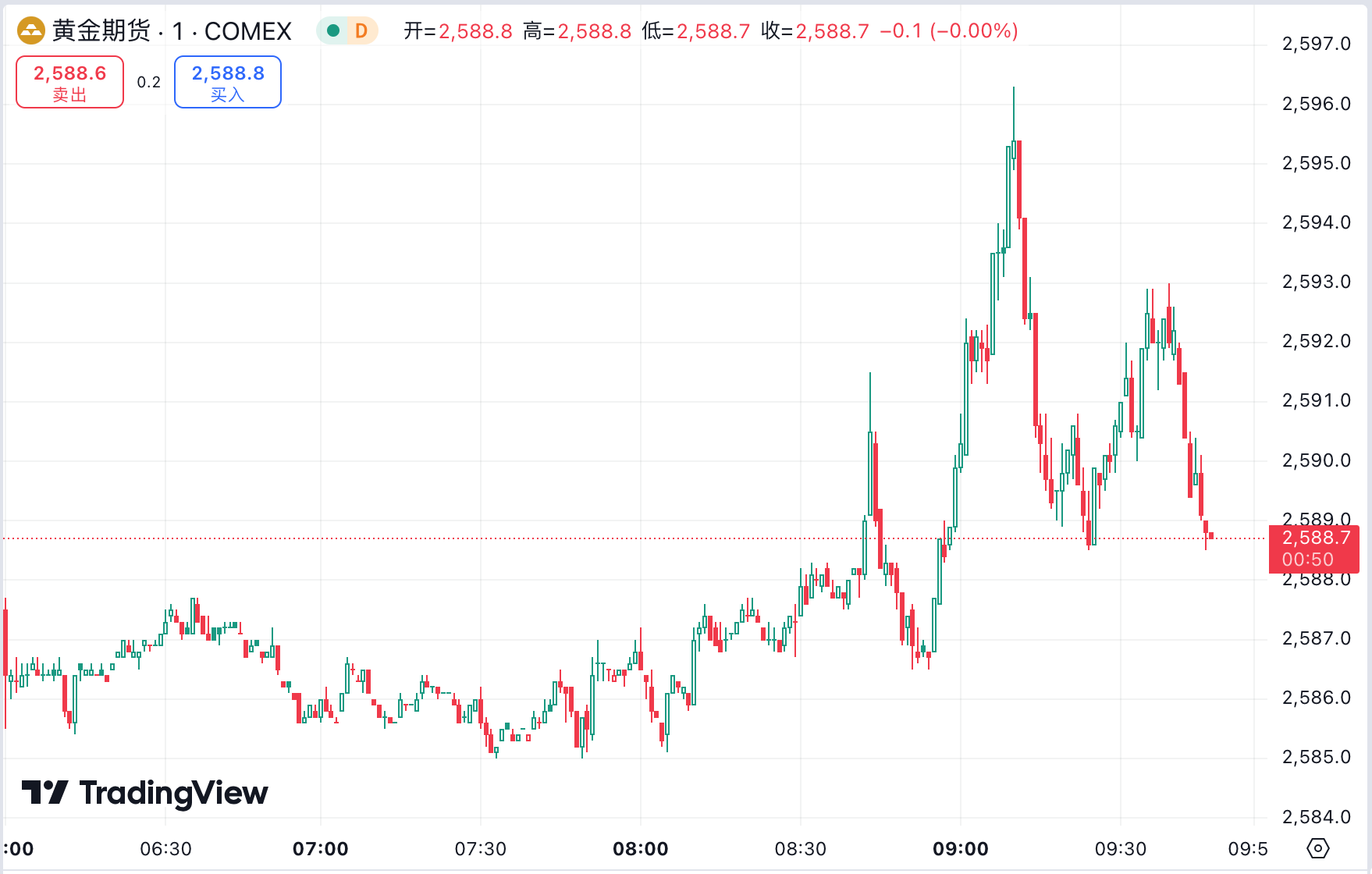 澳汇ausforex平台：黄金飙升刷新历史新高，飓风扰乱生产原油延续涨势(1)