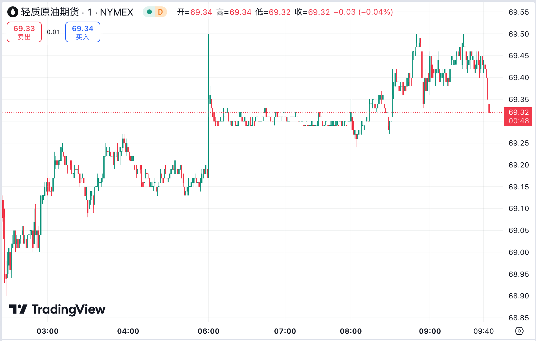 澳汇ausforex平台：黄金飙升刷新历史新高，飓风扰乱生产原油延续涨势(2)