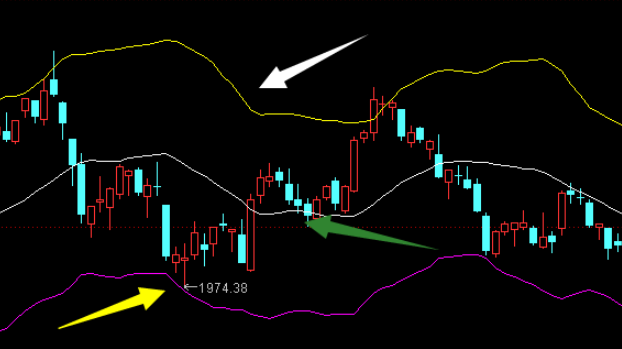 澳汇ausforex官网：结合布林通道如何从事短线交易操作(1)