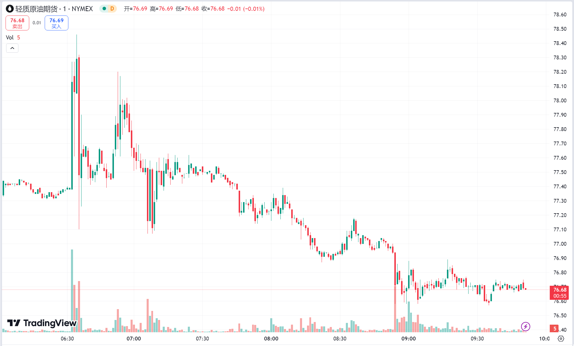 澳汇ausforex官网：黄金日线四连阴，中东冲突叠加飓风影响油价大涨超 3%(2)