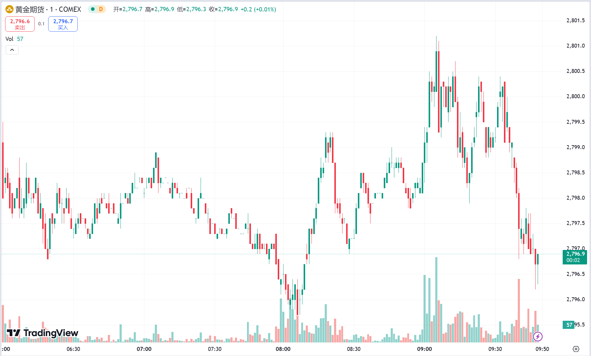 澳汇ausforex官网：黄金一度涨破 2790 关口，美原油库存意外下降油价反弹(1)