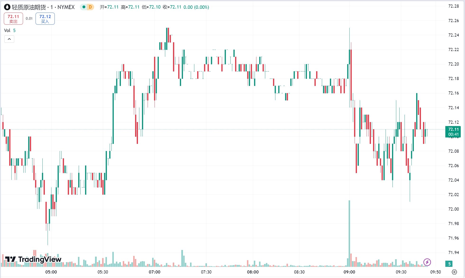 澳汇ausforex官网：美元回落黄金重返 2700 关口，原油期货收涨近 1%(2)