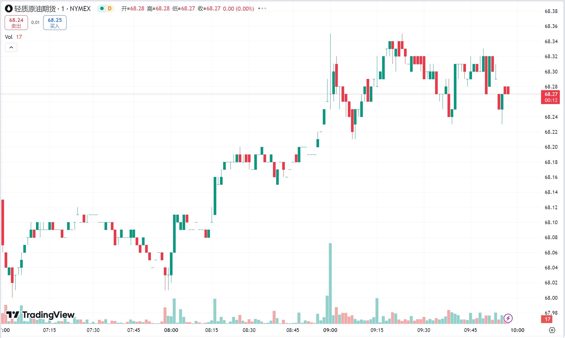 澳汇ausforex官网：美元触及一年高位黄金 “ 四连跌 ”，油价小幅收涨(2)
