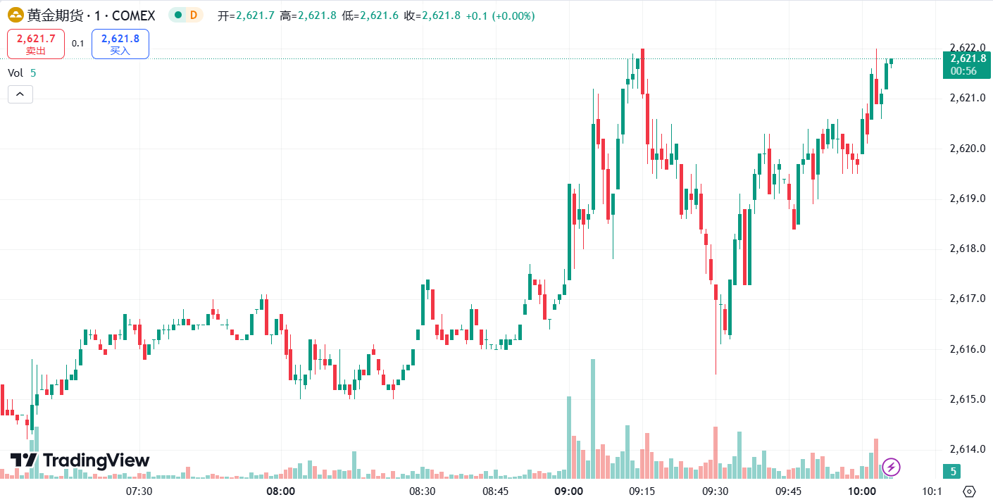 澳汇ausforex官网：黄金终结六连跌重返 2610 上方，原油期货大涨逾 3%(1)