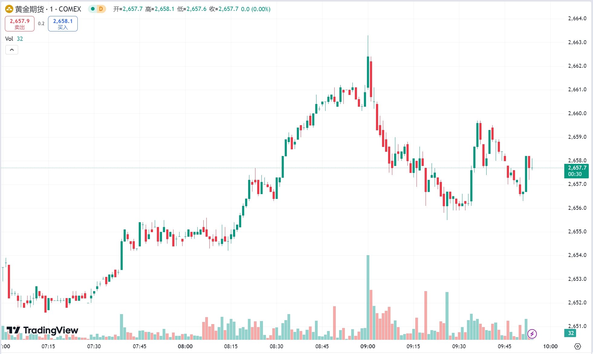  澳汇ausforex官网：避险买盘涌入金价三连阳，EIA 库存意外增加原油收跌(1)