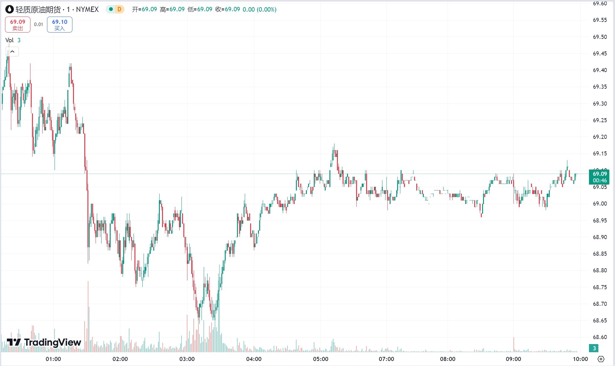  澳汇ausforex官网：避险买盘涌入金价三连阳，EIA 库存意外增加原油收跌(2)