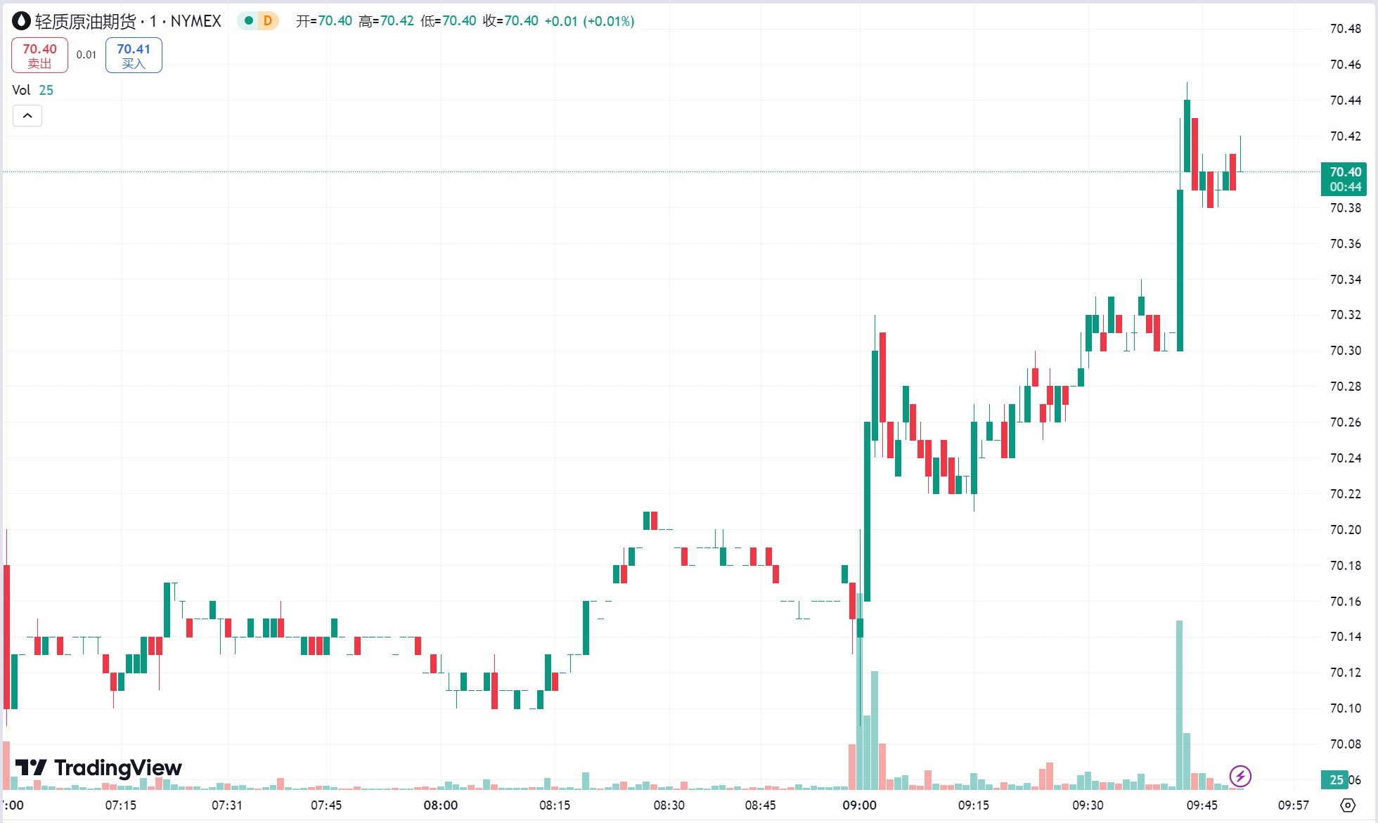 澳汇ausforex官网：俄乌紧张局势持续升级！黄金连涨四日，原油期货反弹涨近 2%(2)