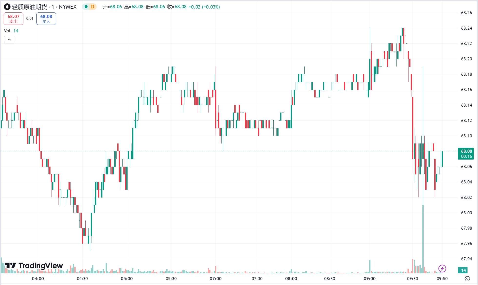 澳汇ausforex官网：美元走强金价承压下跌，原油期货冲高回落(2)