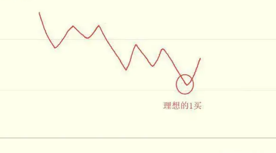 澳汇ausforex官网：如何利用缠论规避空头陷阱(1)