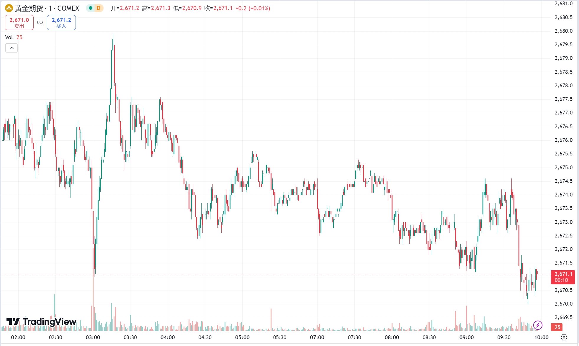 澳汇ausforex平台：“ 小非农 ” 不及预期支撑金价，原油期货一度跌 2%(1)
