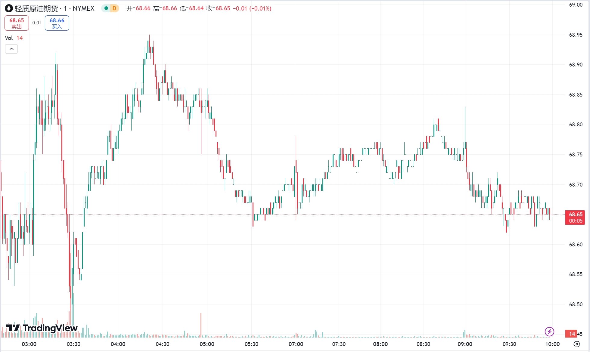 澳汇ausforex平台：“ 小非农 ” 不及预期支撑金价，原油期货一度跌 2%(2)