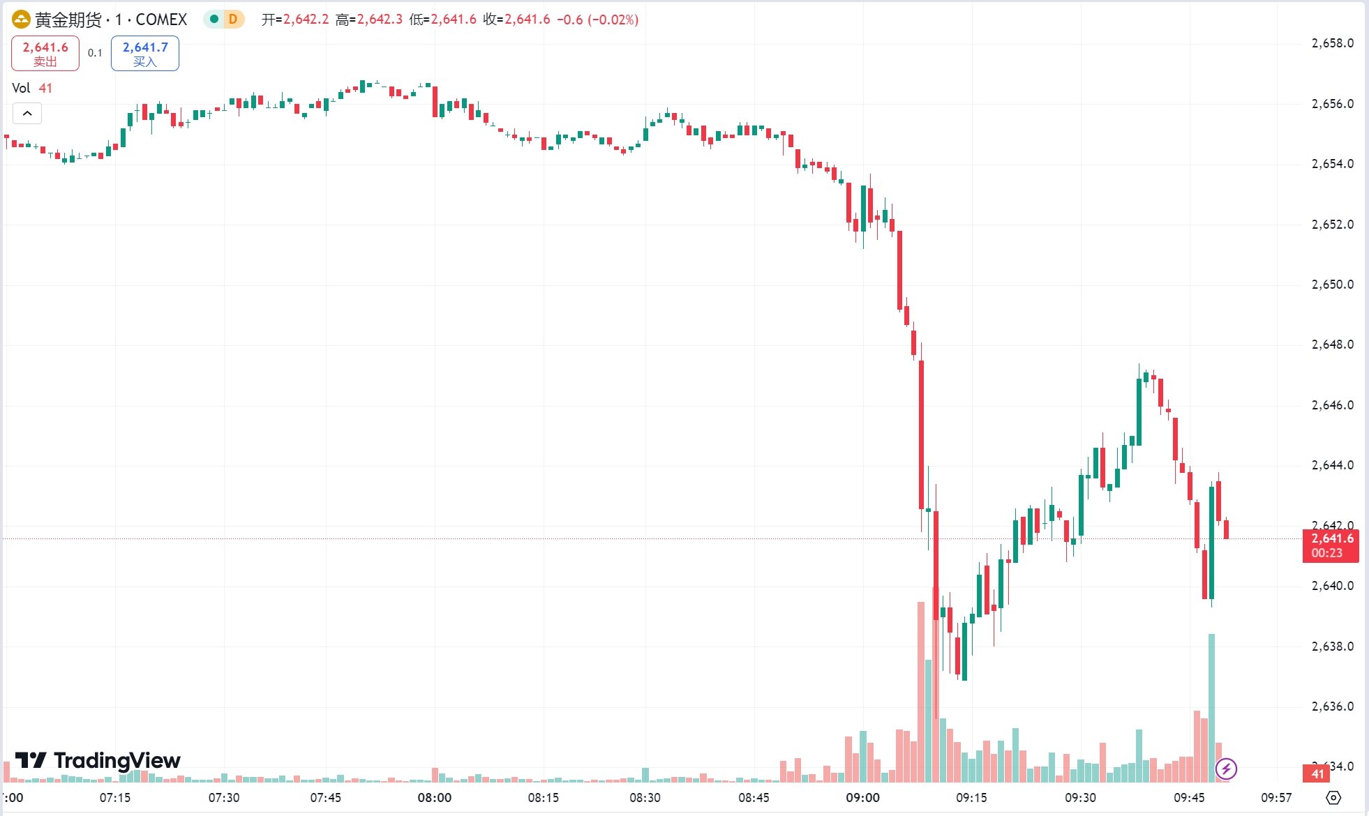 澳汇ausforex平台：黄金收跌静待非农报告，OPEC+ 推迟增产计划原油走弱(1)