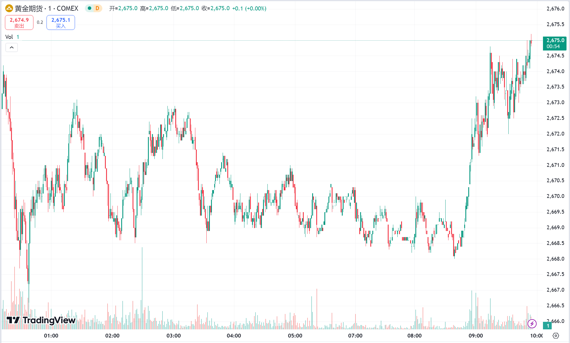 澳汇ausforex官网：黄金冲高受阻小幅收涨，需求疲软担忧令原油承压(1)