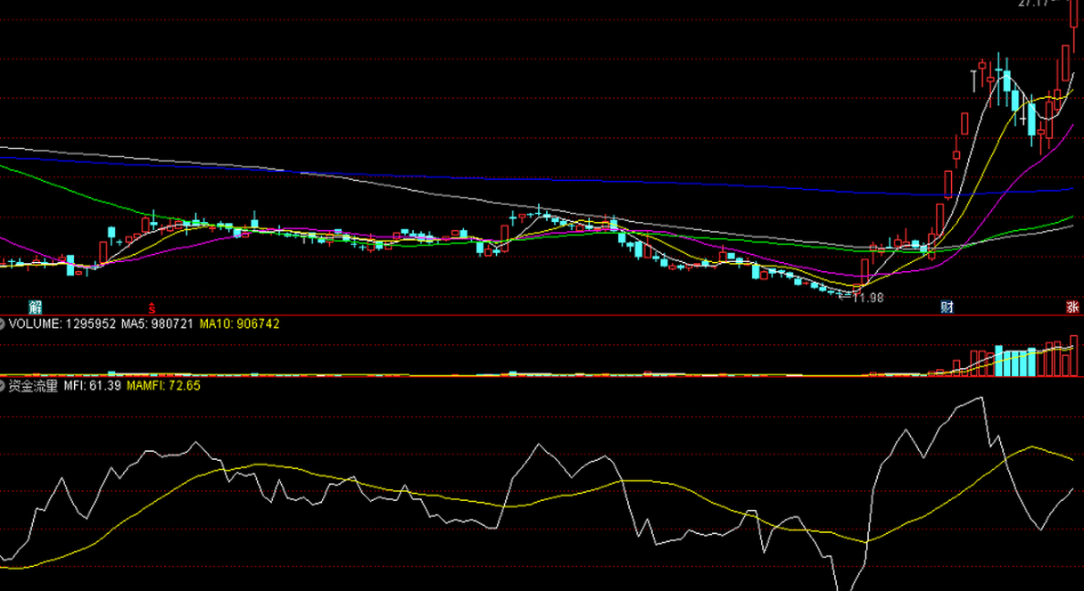 澳汇ausforex平台：RSI指标实战运用时的注意事项(1)